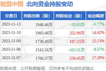 視覺中國(000681)11月13日遭北向資金減持35.03萬股，專注計(jì)算機(jī)軟硬件開發(fā)與銷售